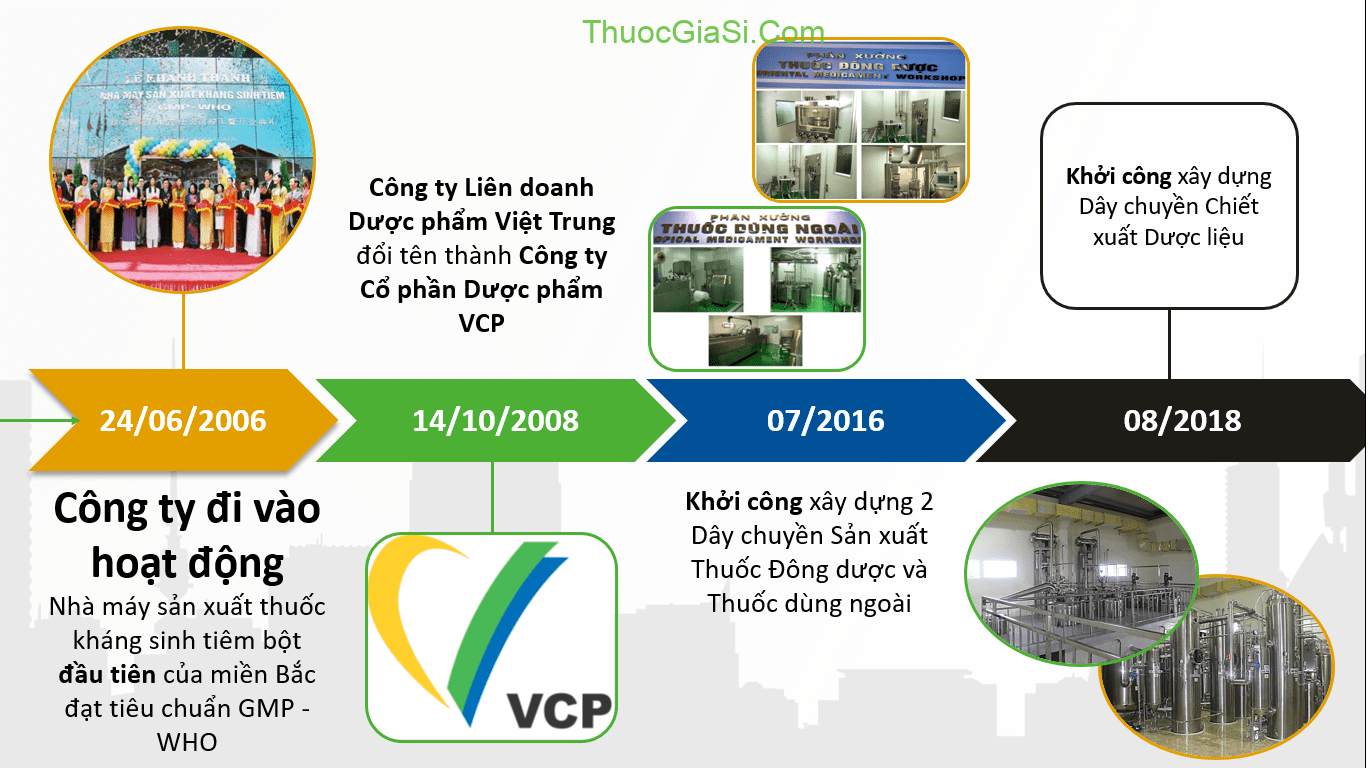 Công ty VCP Sinopharm quá trình hình thành và phát triển | thuoctotgiasi.com